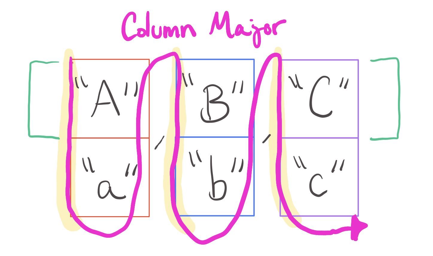 Column-Major Traversal