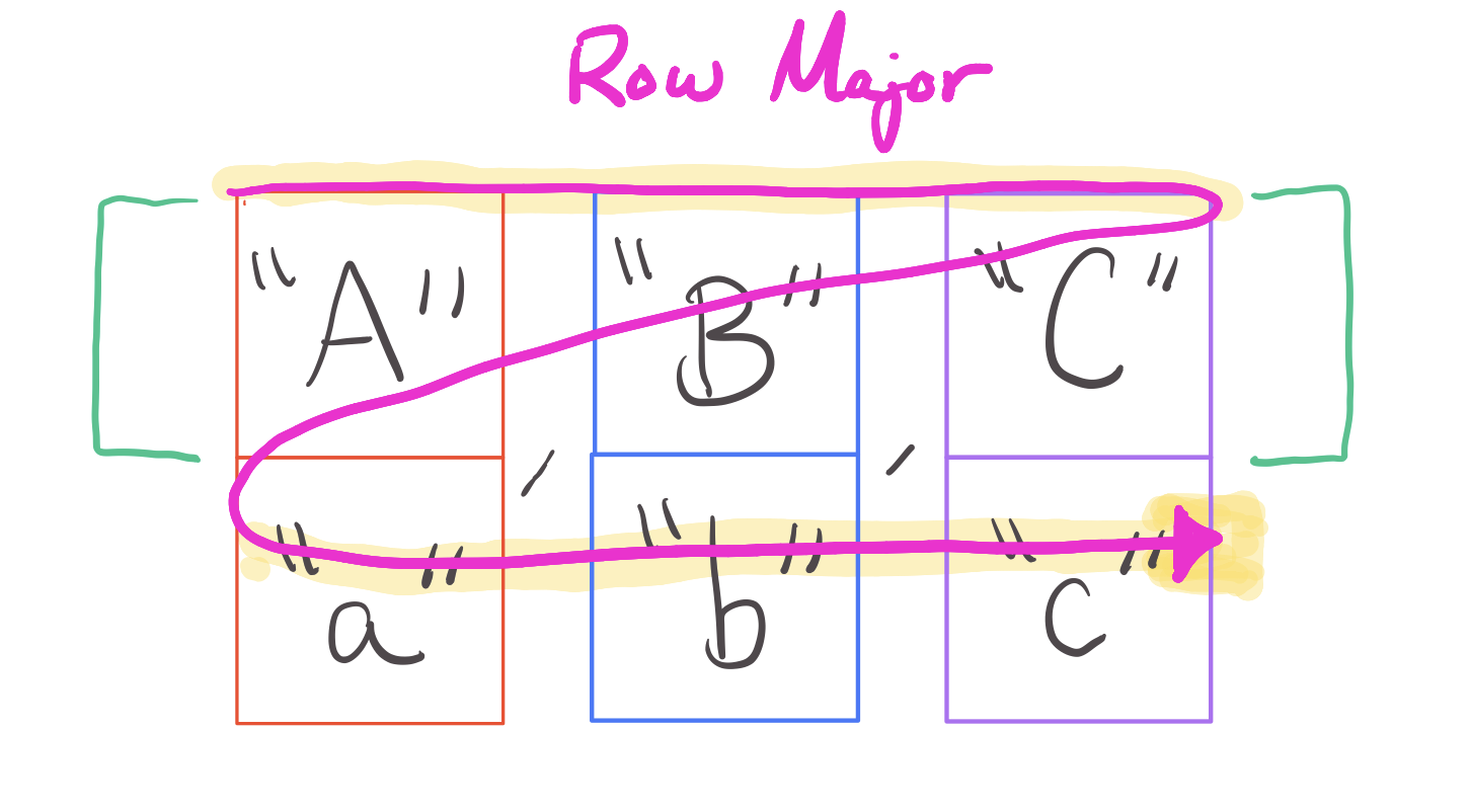 Row-Major Traversal